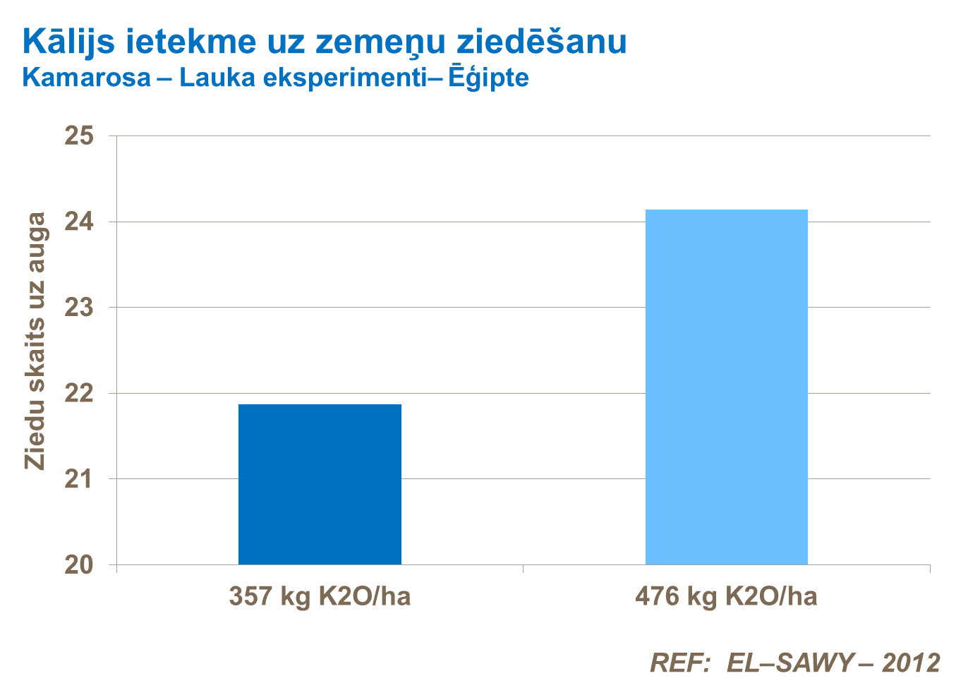 Kālija ietekme uz zemeņu ziedēšanu