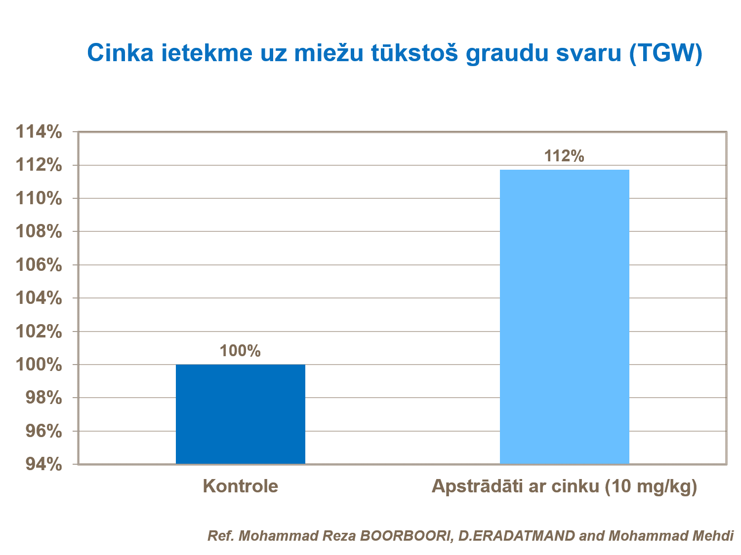 Cinka ietekme uz miežu tūksto&scaron; graudu svaru (TGW).png