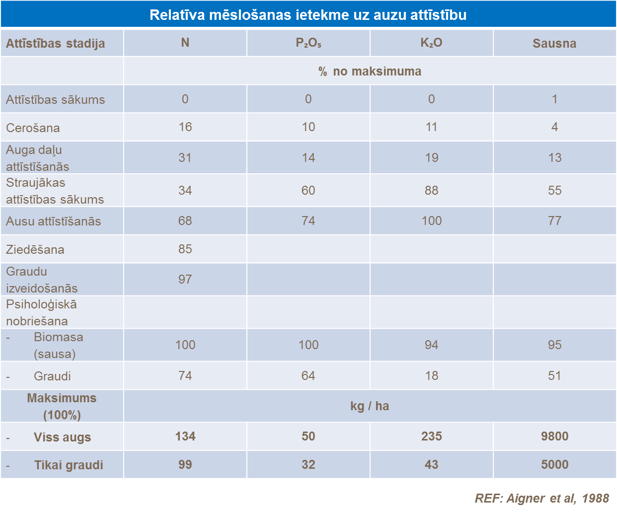 Relatīvā auzu mēslošanas ietekme uz auzu attīstību