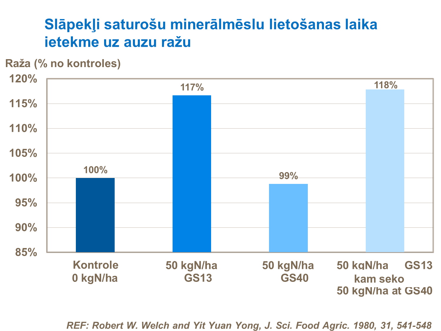 Slāpekli saturošu minerālmēslu lietošanas laika ietekme uz auzu ražu
