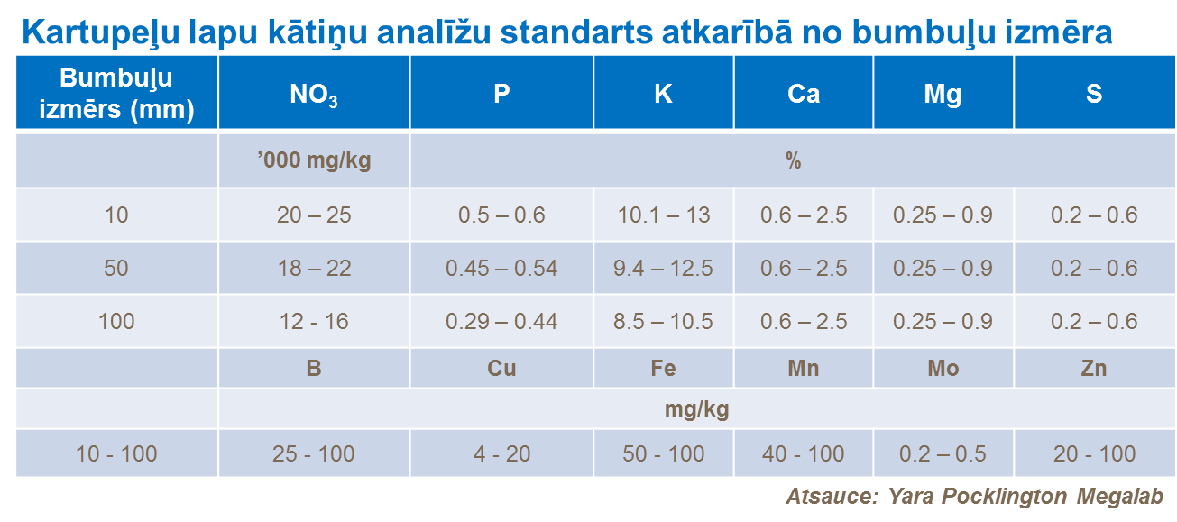 Kartupeļu lapu kātiņu analīžu standarts atkarībā no bumbuļu izmēra