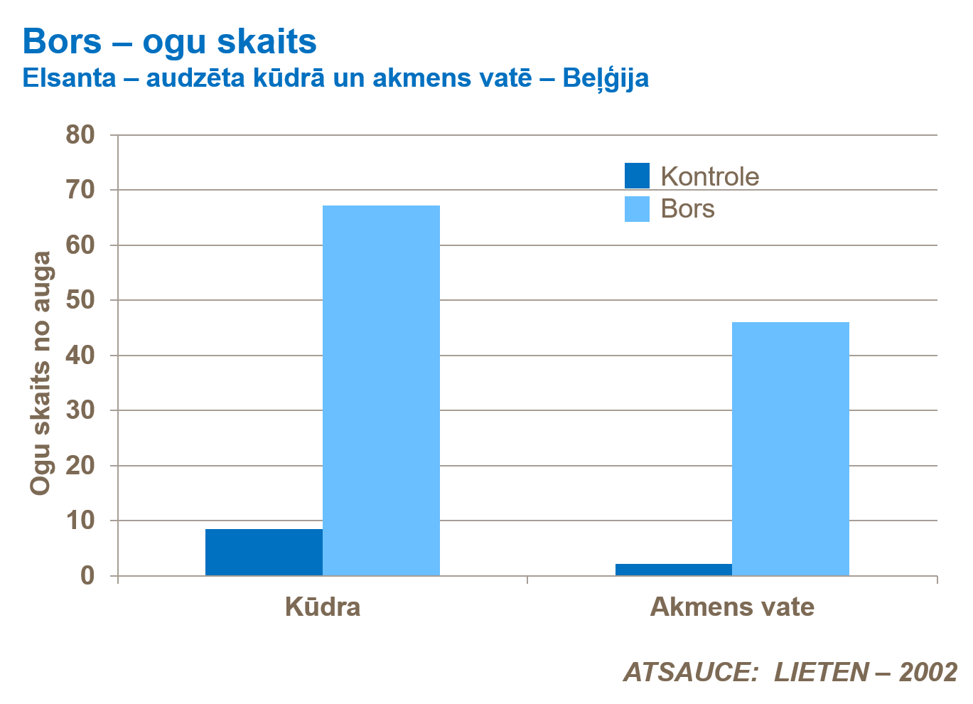 Bors &ndash; ogu skaits.png
