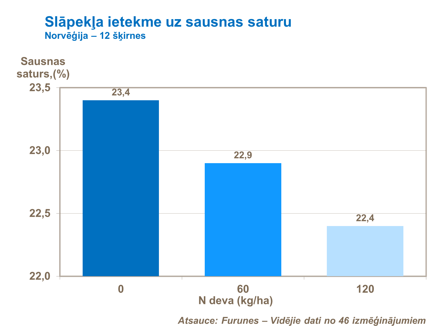 Slāpekļa ietekme uz sausnas saturu