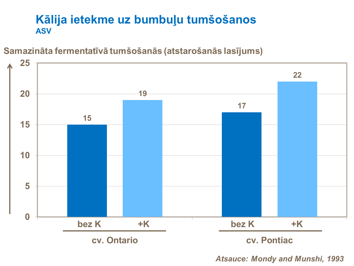 Kālija ietekme uz bumbuļu tumšošanos