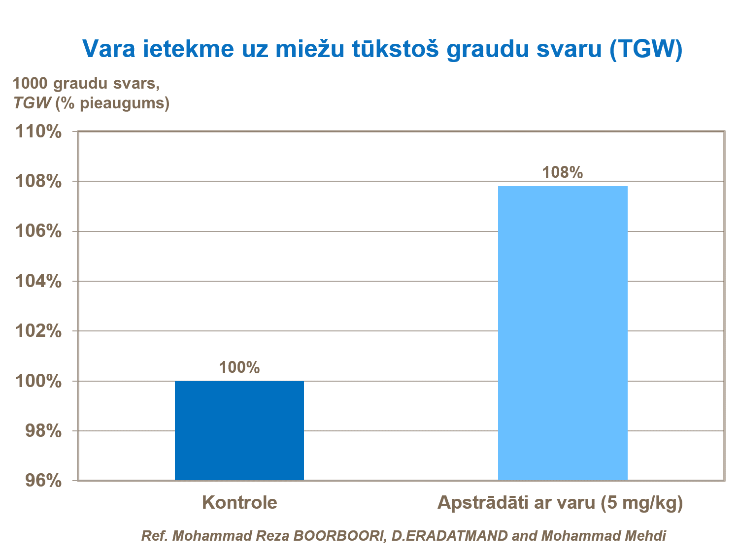 Vara ietekme uz miežu tūksto&scaron; graudu svaru (TGW).png