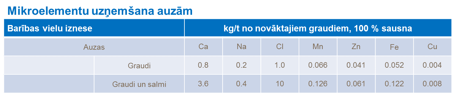 Mikroelementu uzņemšana auzām