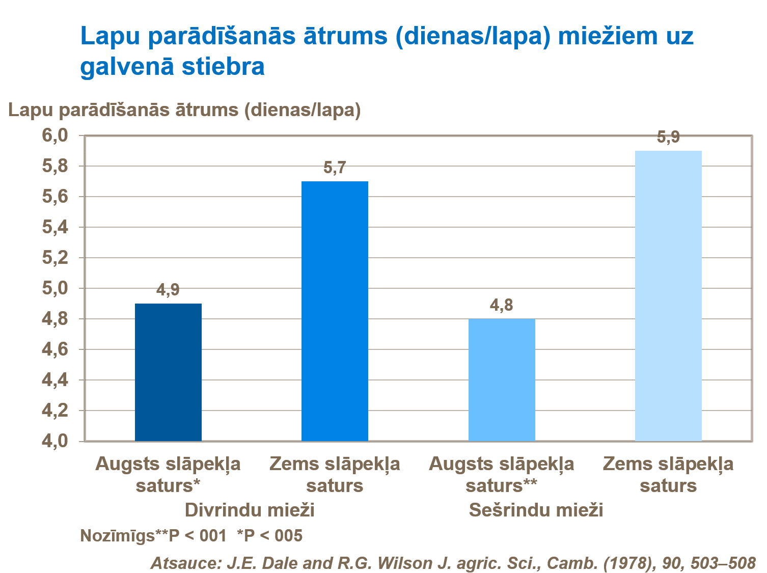 Lapu parādī&scaron;anās ātrums (dienas,lapa) miežiem uz galvenā stiebra.png