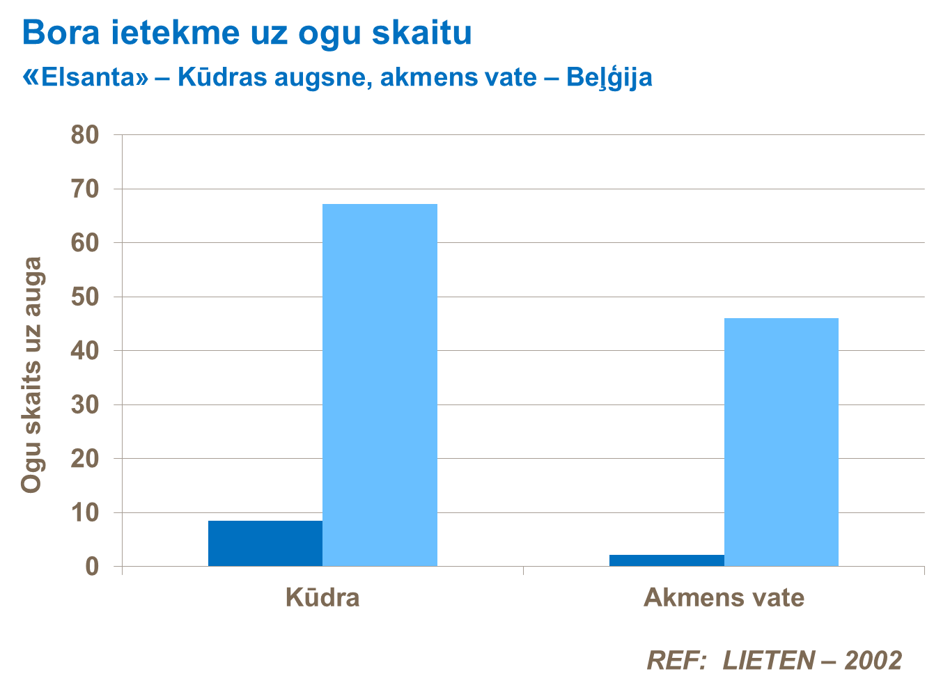 Bora ietekme uz ogu skaitu