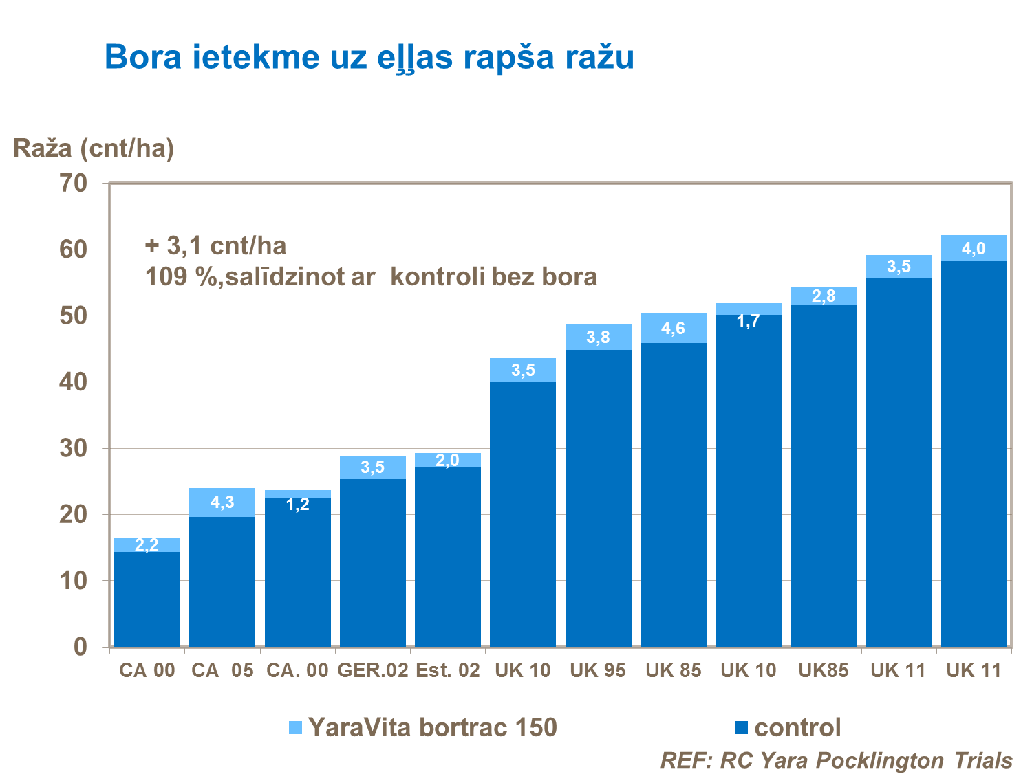 Bora ietekme uz eļļas rapša ražu