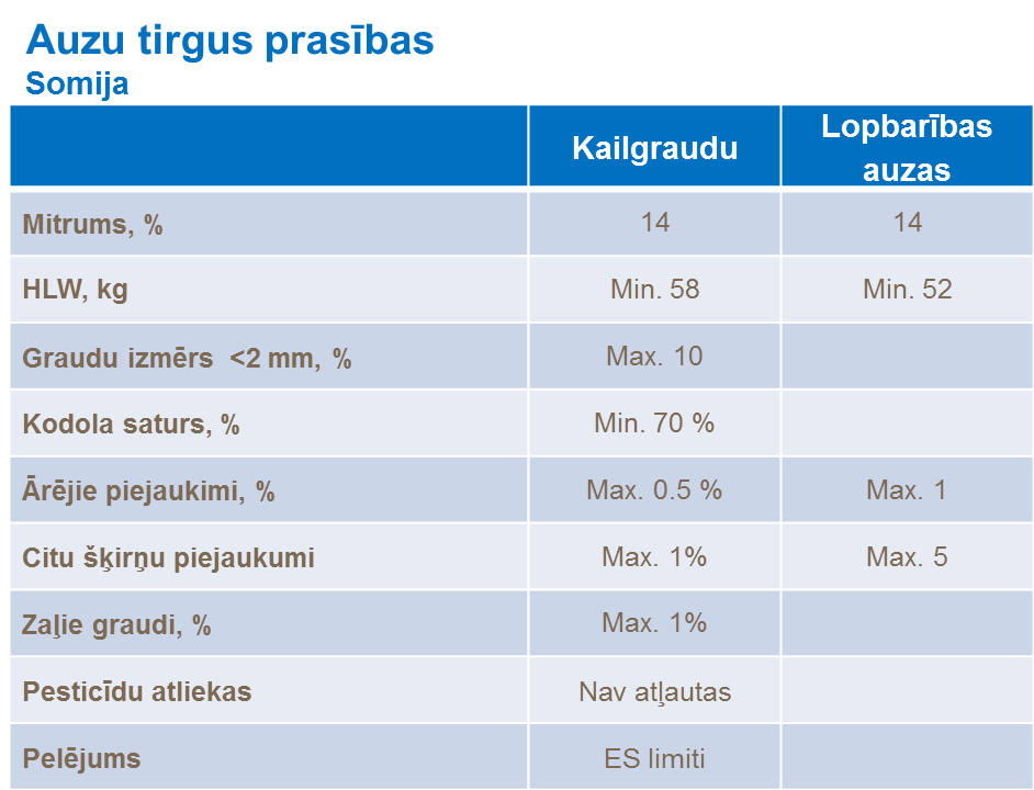 Auzu tirgus prasības