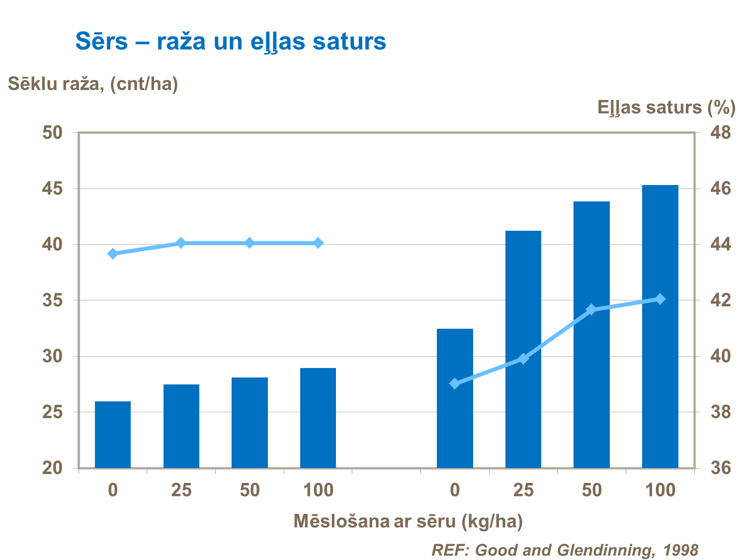 Sērs- raža un eļļas saturs