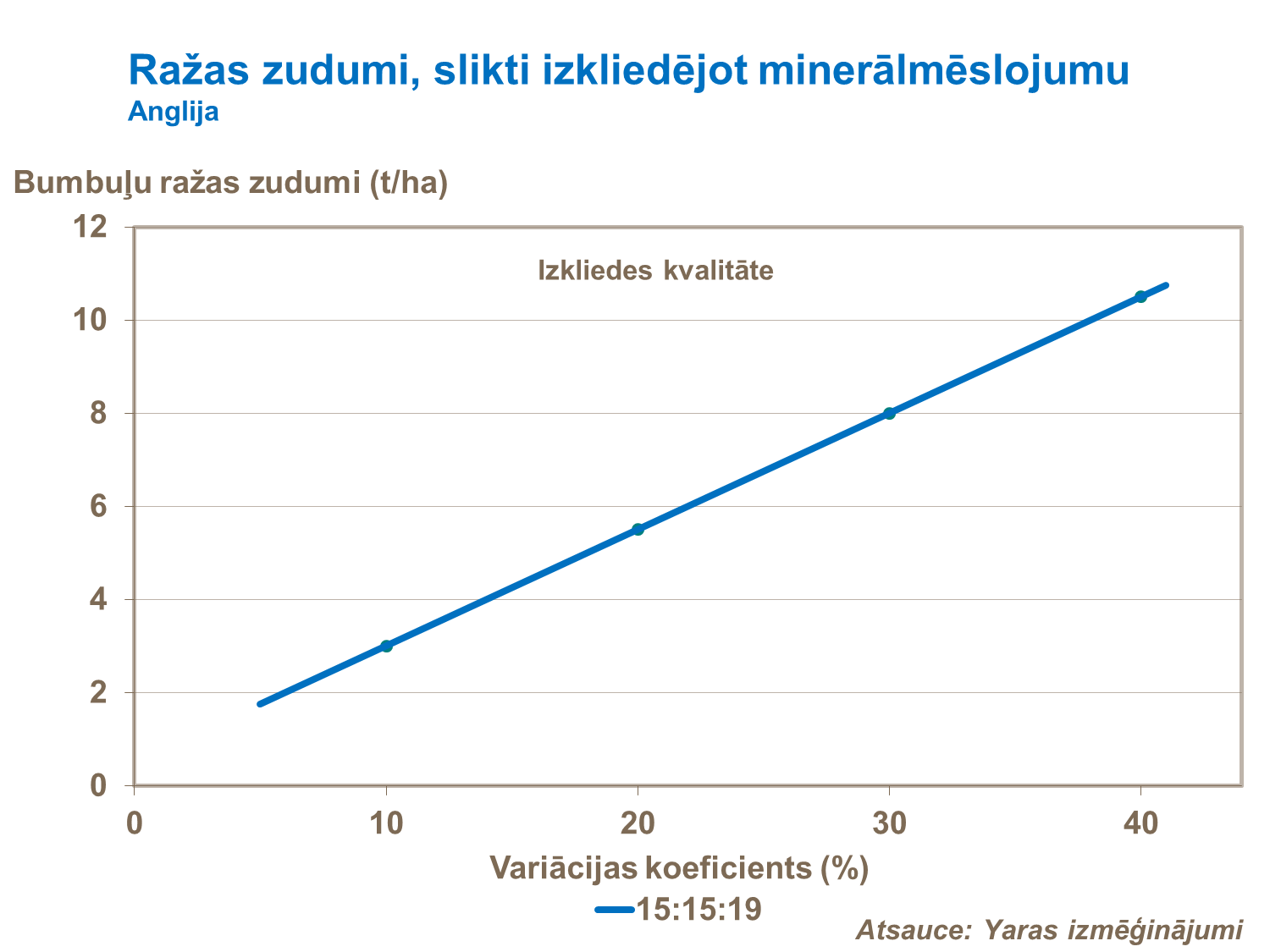 Ražas zudumi slikti izkliedējot minerālmēslojumu