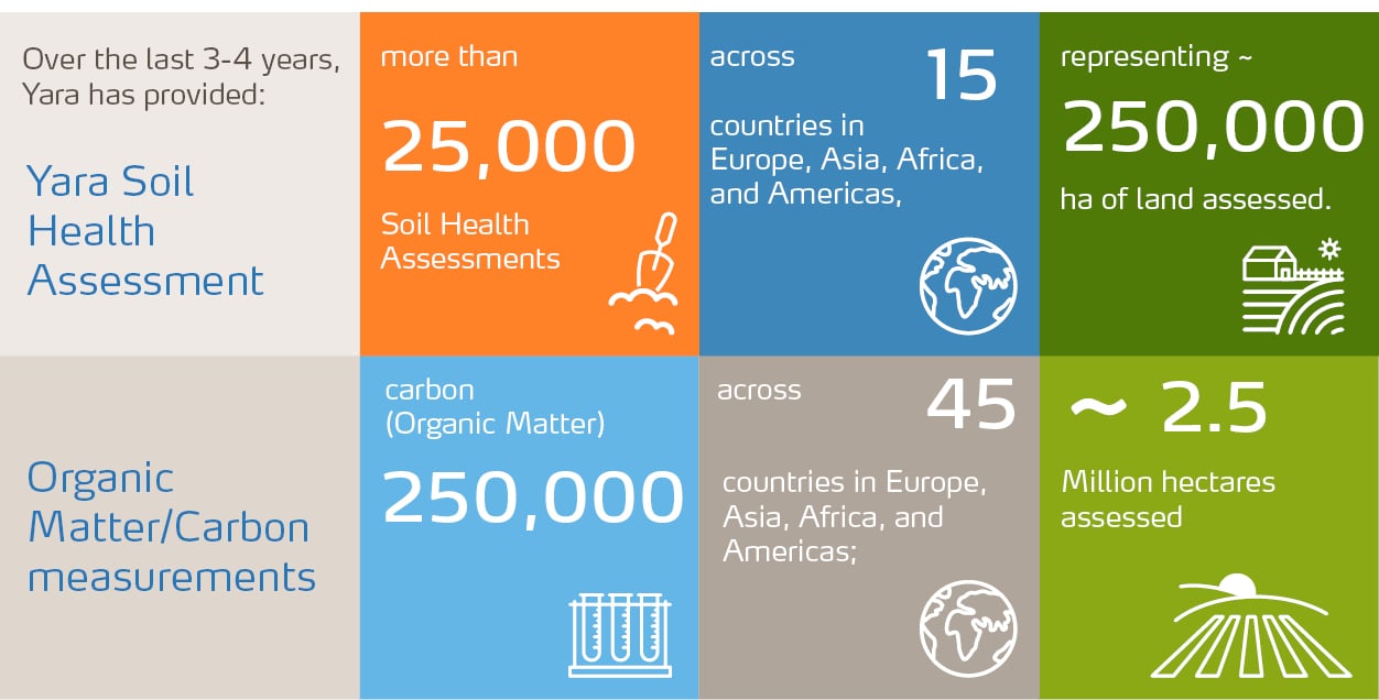 Infographic showing key figures for soil assessments and carbon measurements