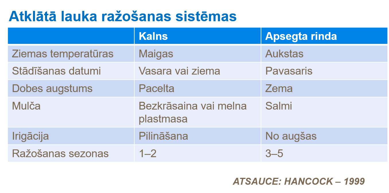 Atklātā lauka ražo&scaron;anas sistēmas.png