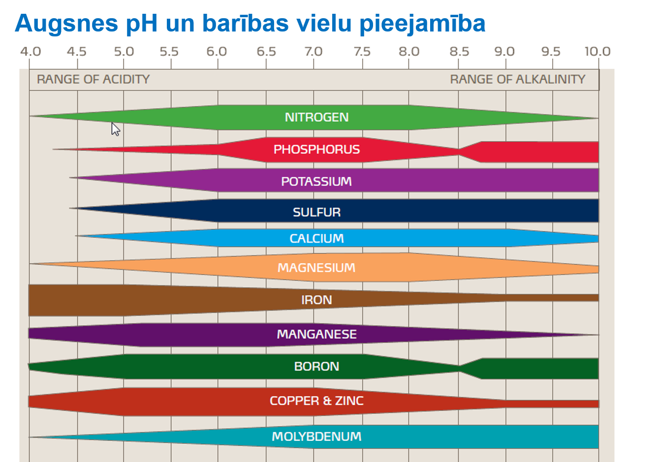 Augsnes pH un barības vielu pieejamība.png