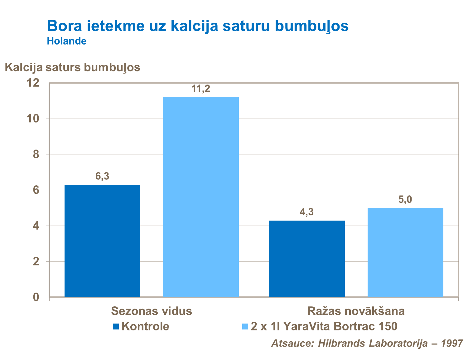 Bora ietekme uz kalcija saturu bumbuļos
