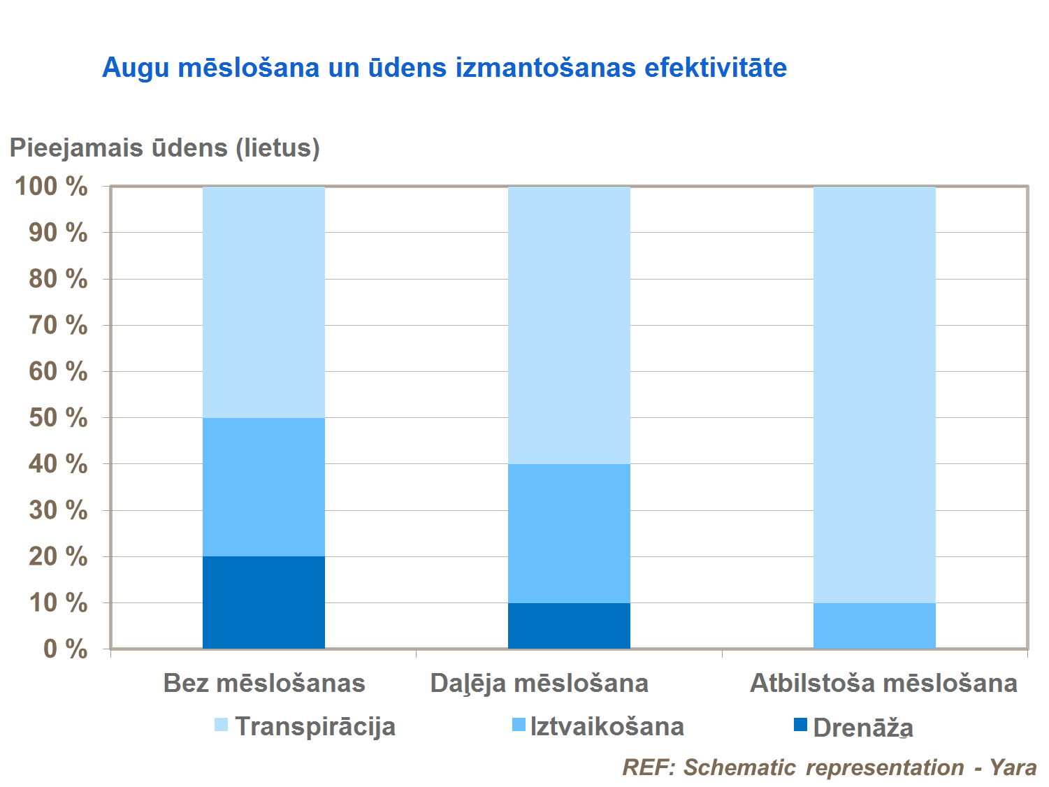Augu meslošana un ūdens izmantošanas efektivitāte