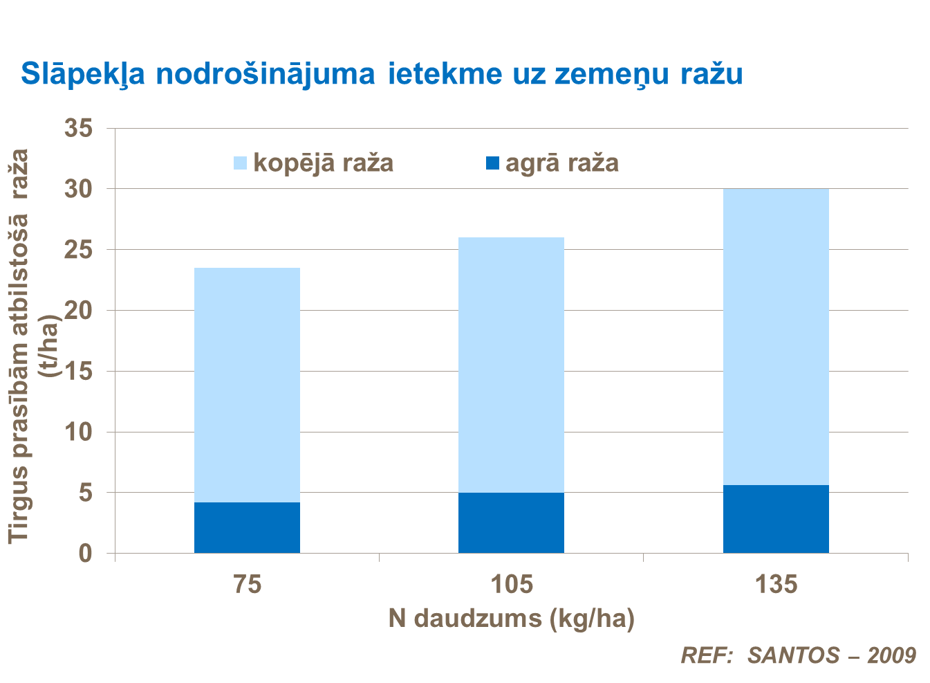 Slāpekļa ietekme uz zemeņu ražu