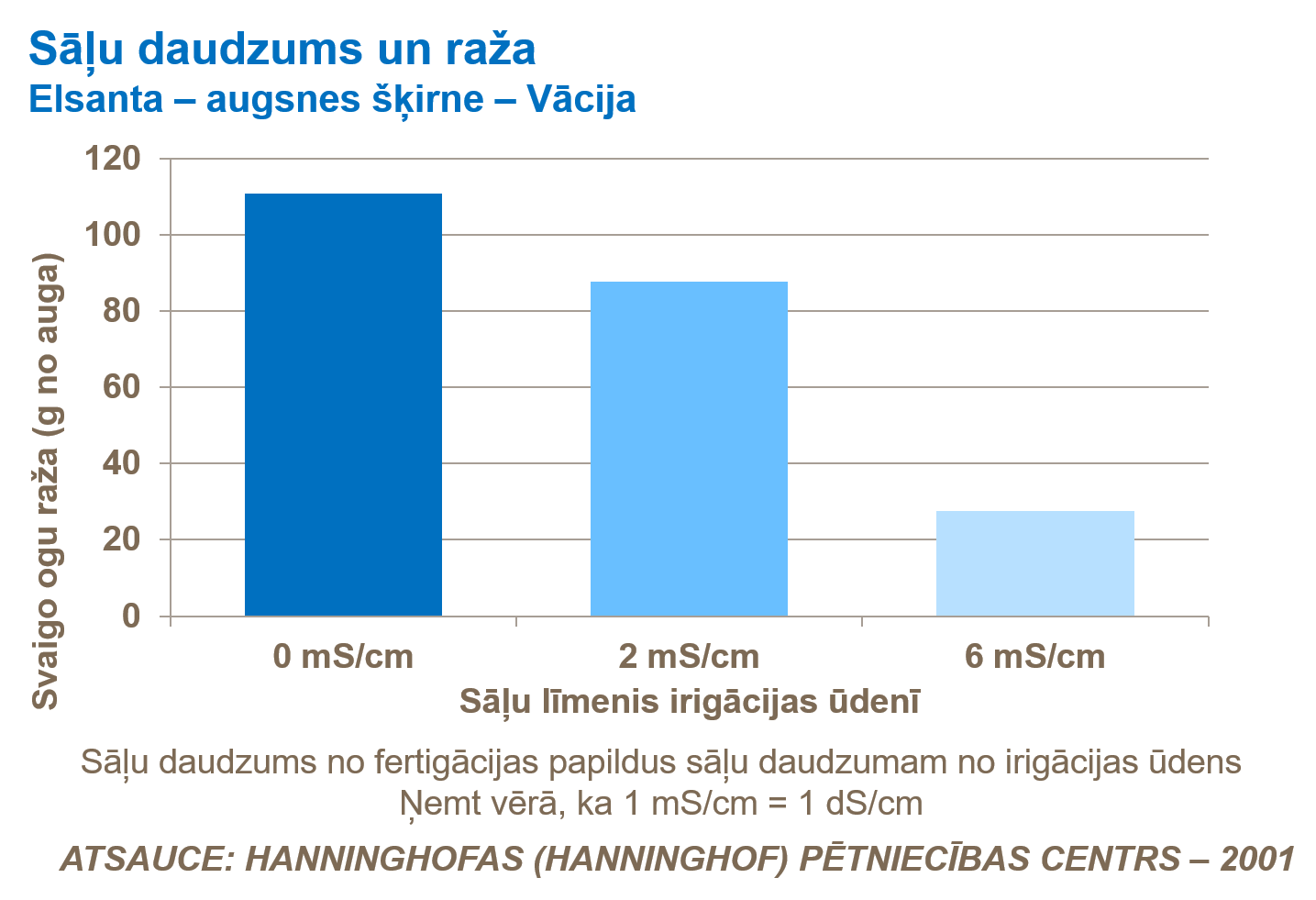 Sāļu daudzums un raža_Elsanta &ndash; augsnes &scaron;ķirne &ndash; Vācija.png