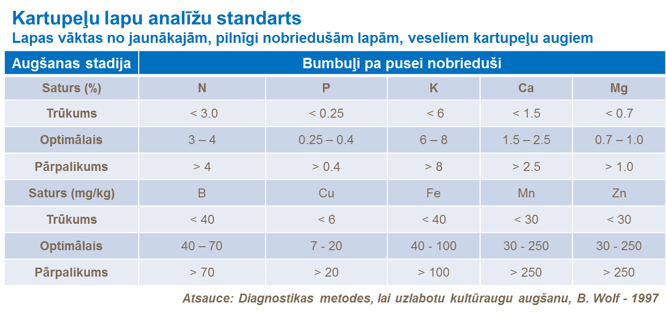 Kartupeļu lapu analīžu standarts, kad bumbuļi ir pa pusei nobrieduši