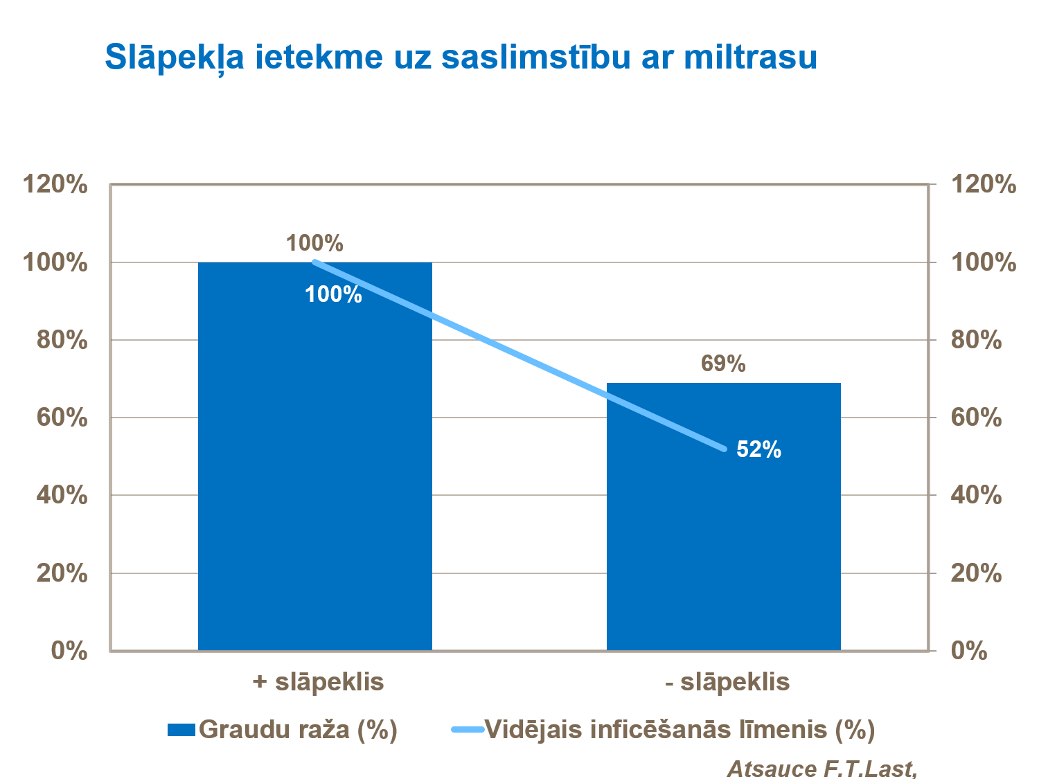 Slāpekļa ietekme uz saslimstību ar miltrasu.png