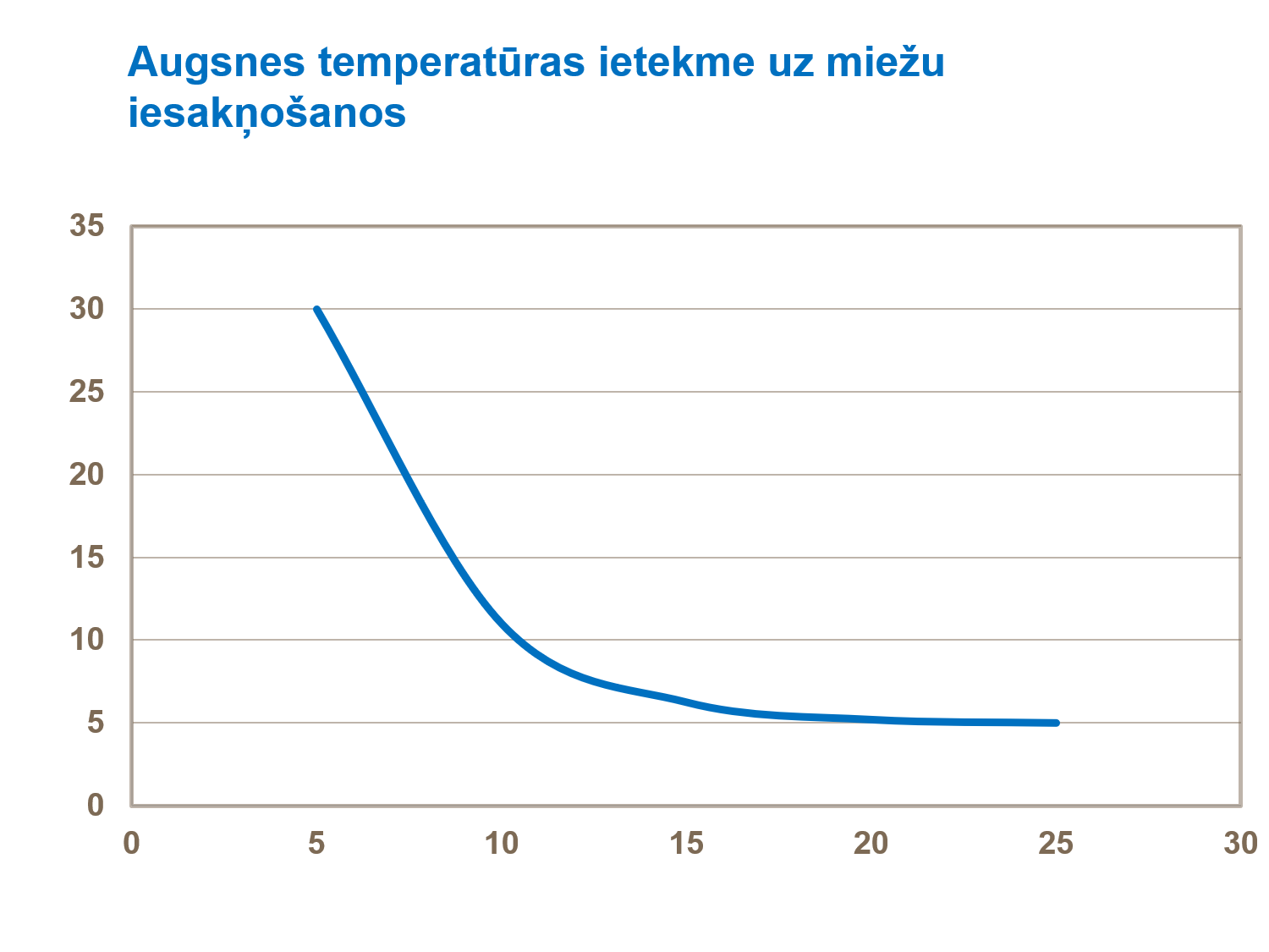 Augsnes temperatūras ietekme uz miežu  iesakņo&scaron;anos.png