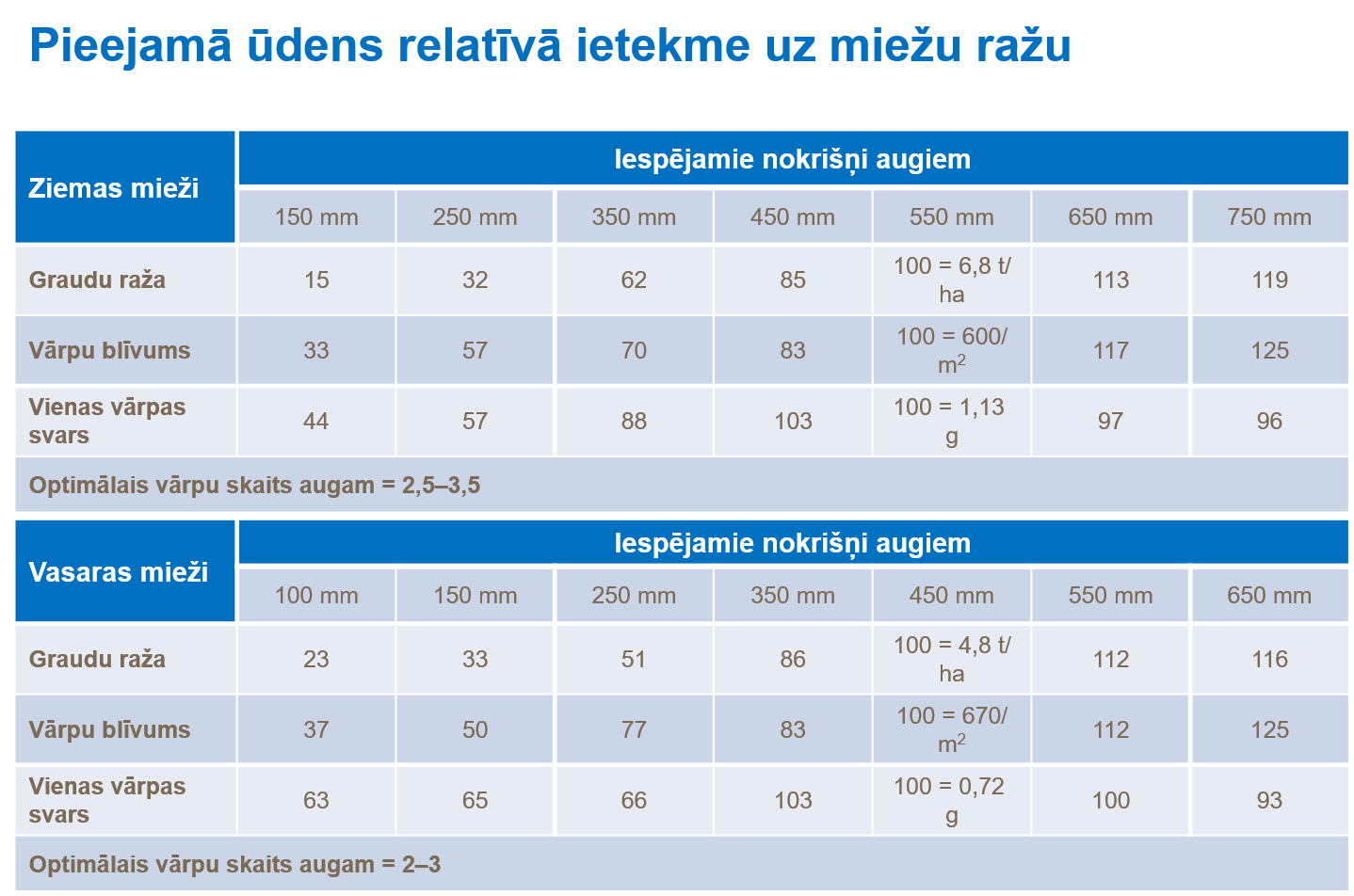Pieejamā ūdens relatīvā ietekme uz miežu ražu.png