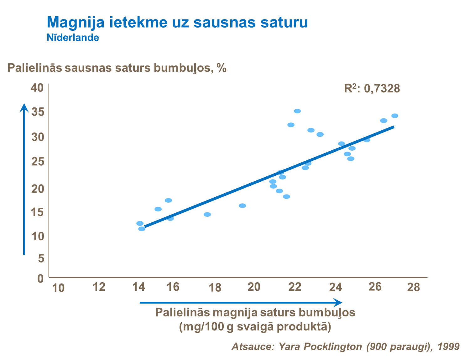 Magnija ietekme uz sausnas saturu
