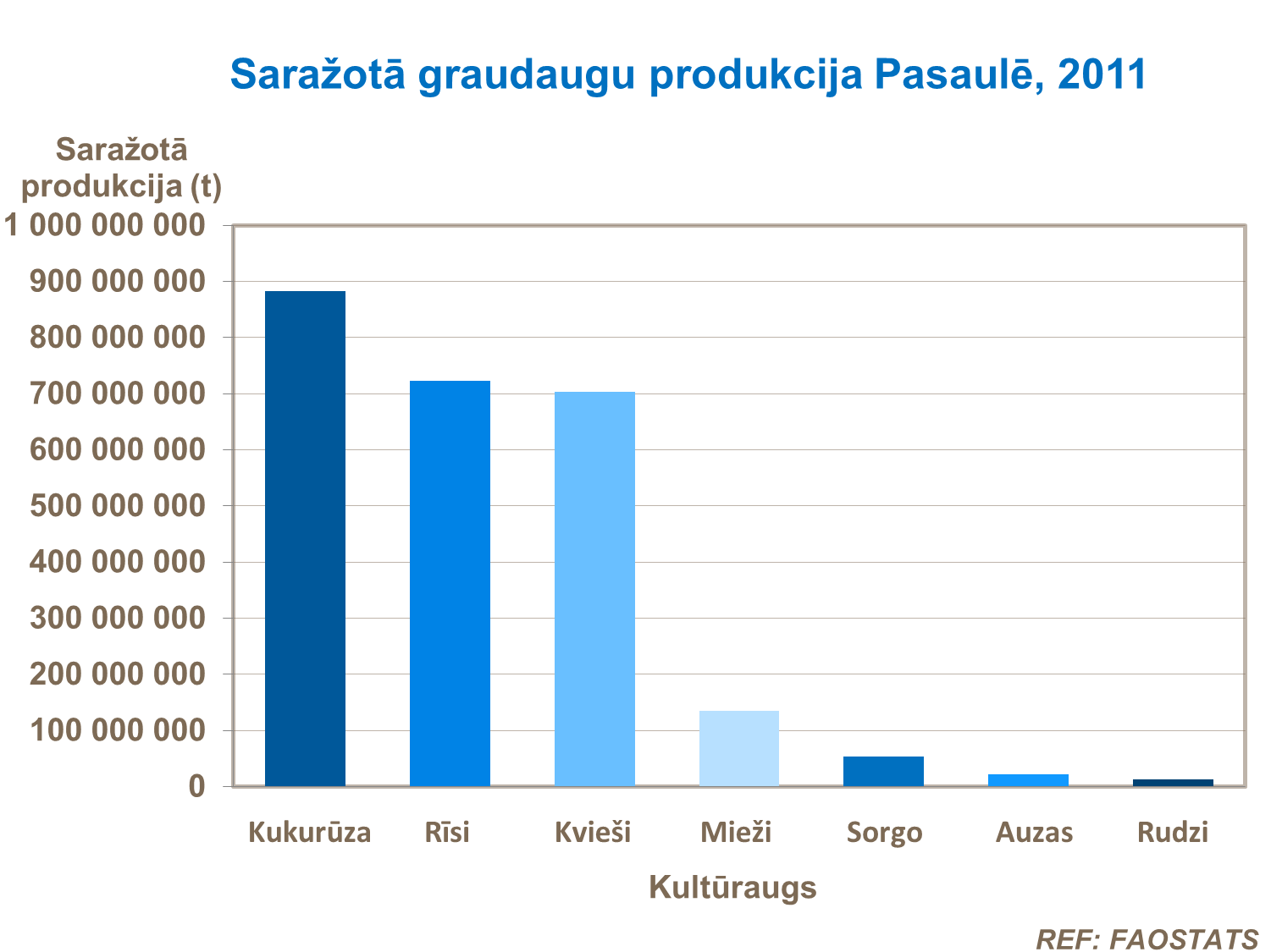 Saražotā graudaugu produkcija Pasaulē