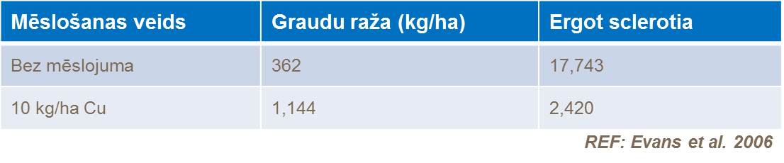 Vara mēslojuma ietekme uz kaitēkļu izplatību