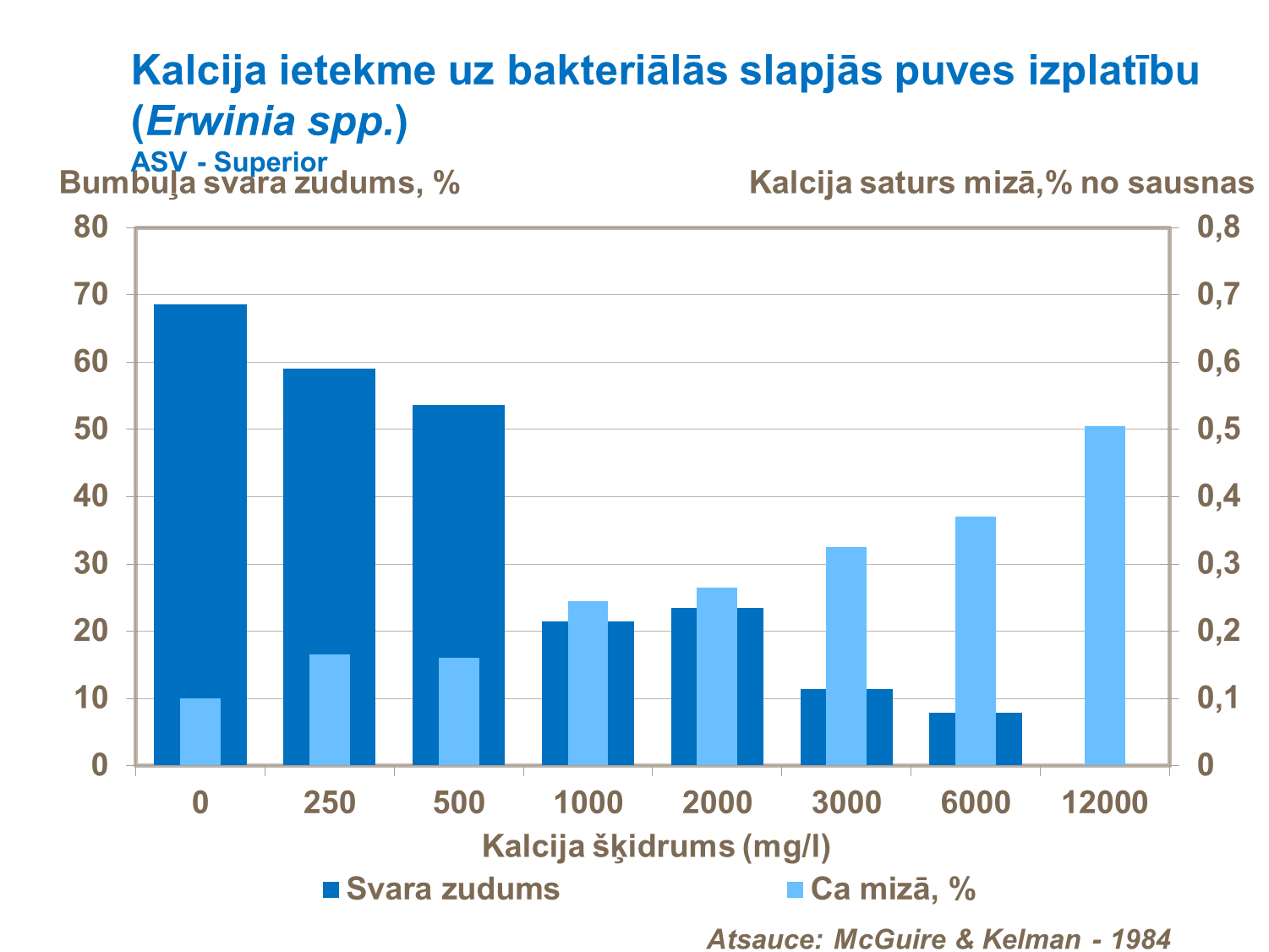 Kalcija ietekme uz slapjās puves izplatību