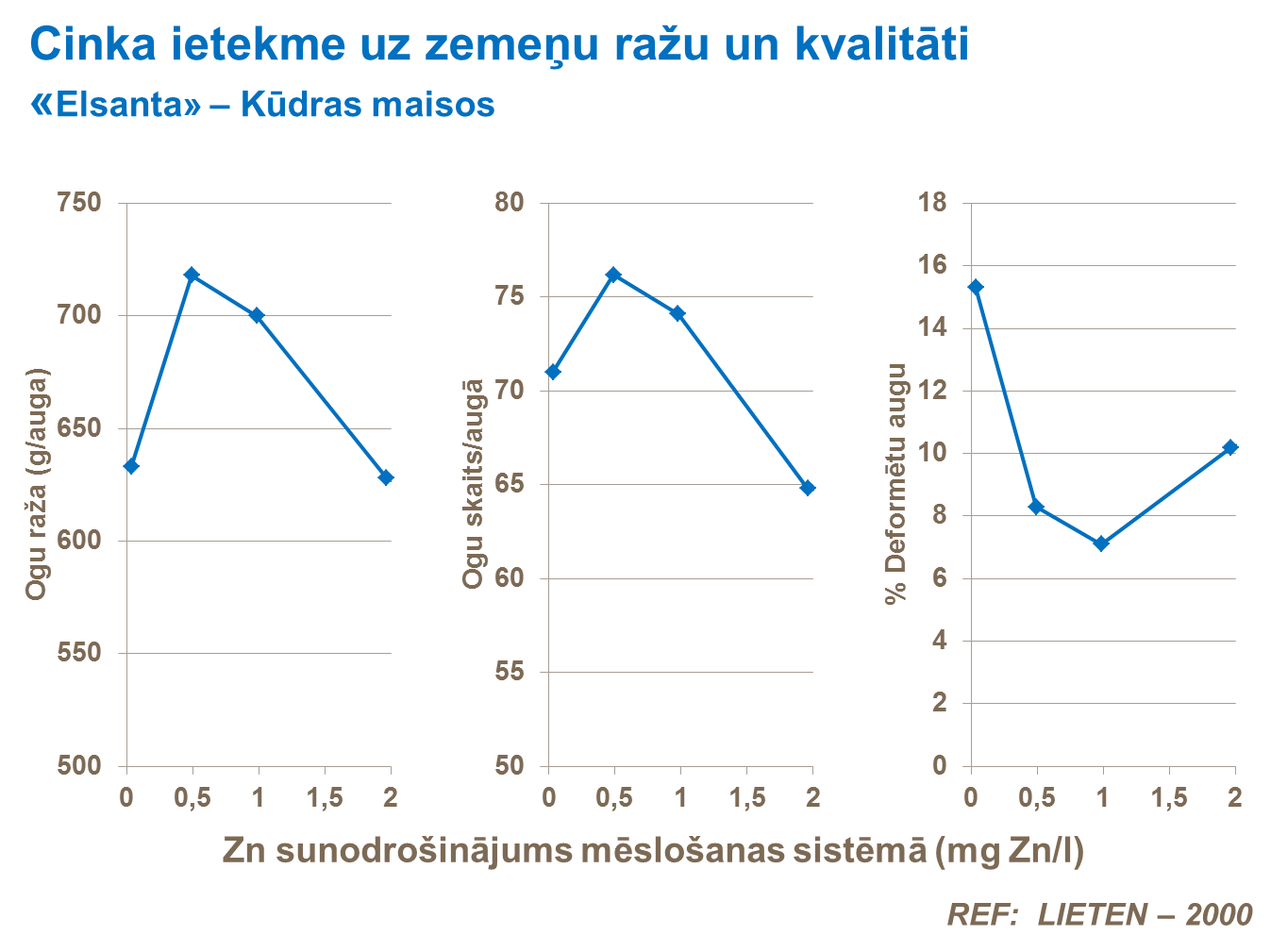 Cinka ietekme uz zemeņu ražu un kvalitāti