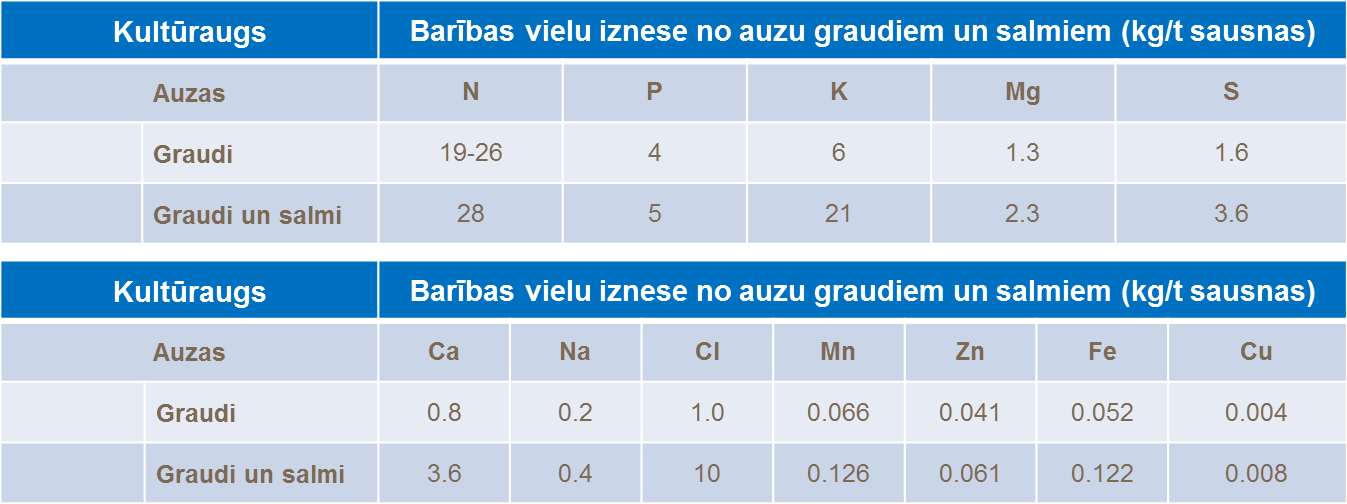 Barības vielu iznese no auzu graudiem un salmiem