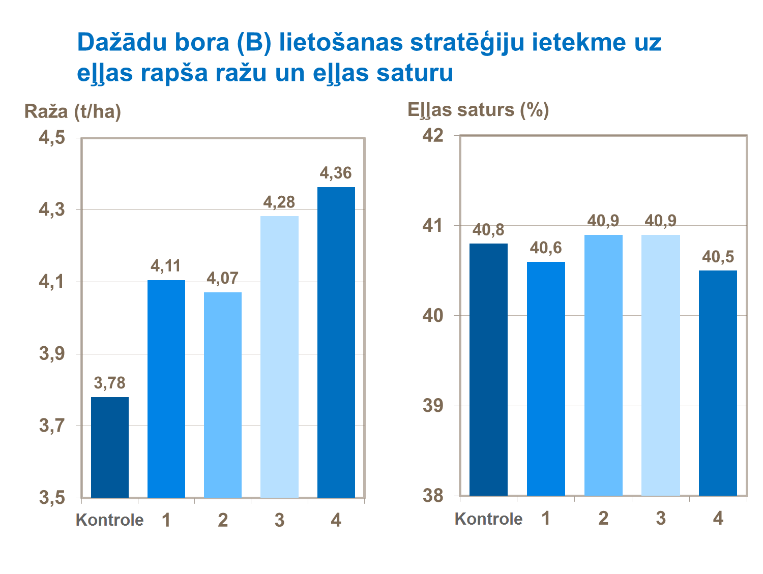 Bora ietekme uz eļļas rapša ražu