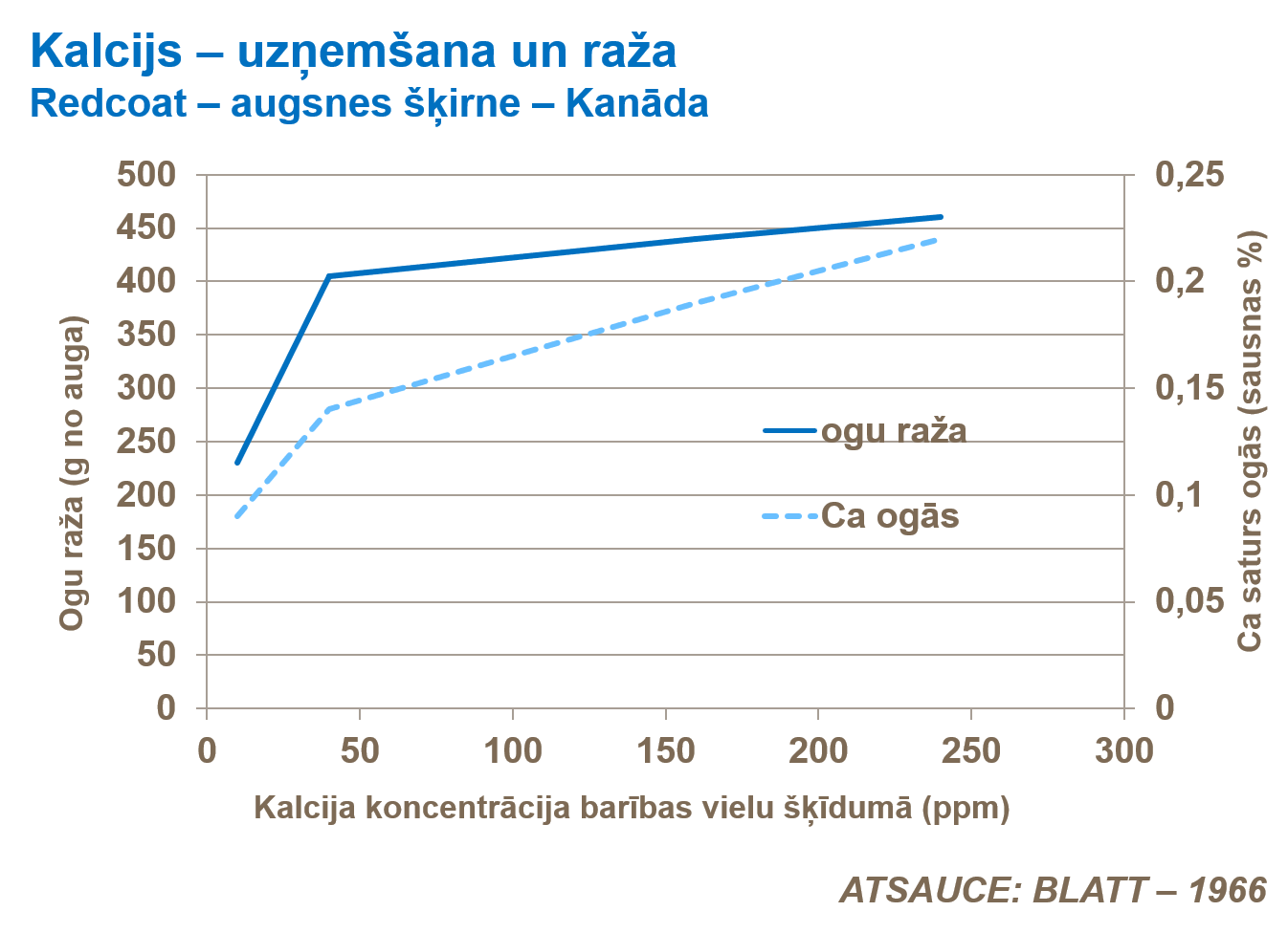 Kalcijs &ndash; uzņem&scaron;ana un raža.png