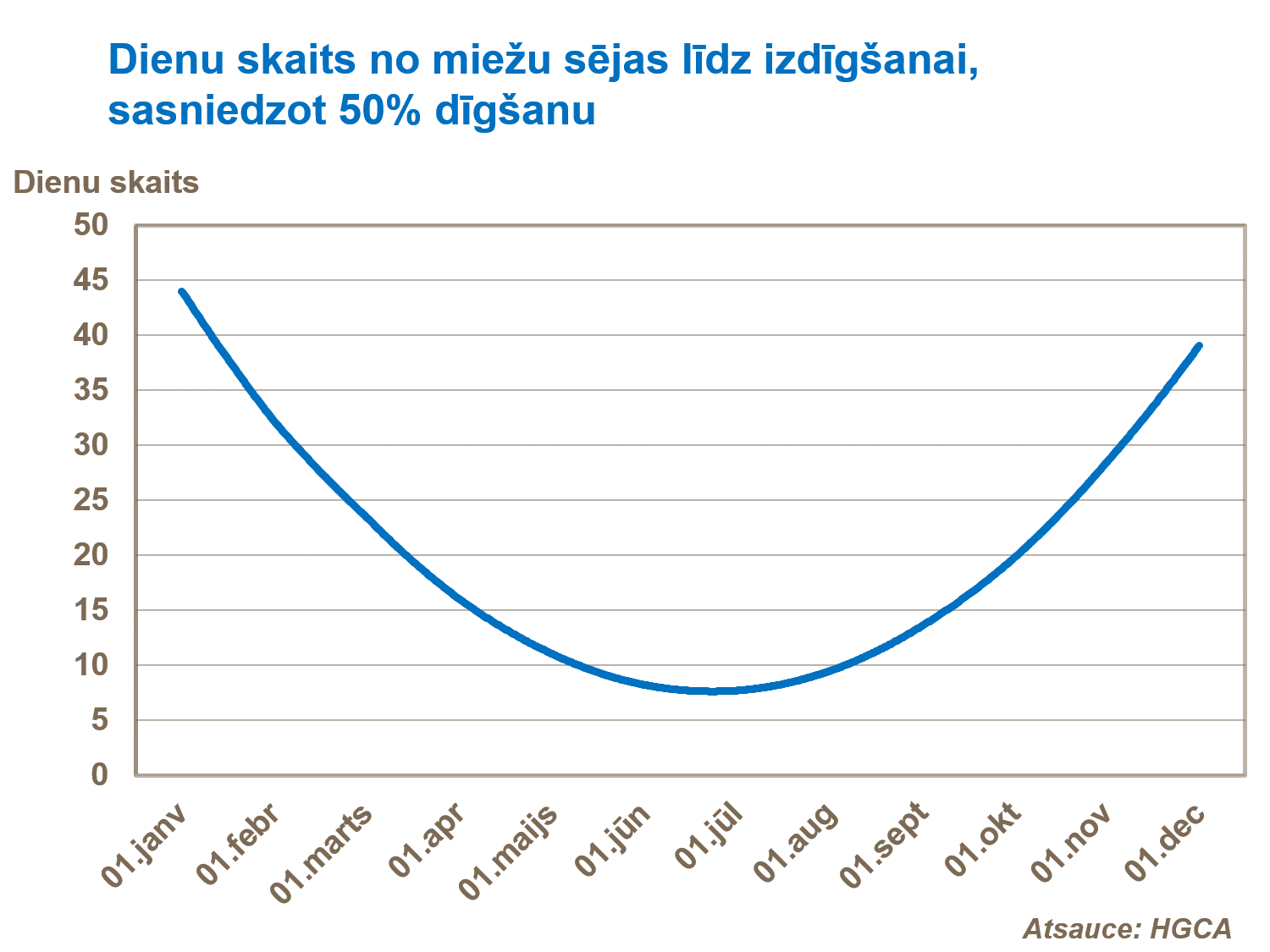 Dienu skaits no miežu sējas līdz izdīg&scaron;anai, sasniedzot 50% dīg&scaron;anu.png