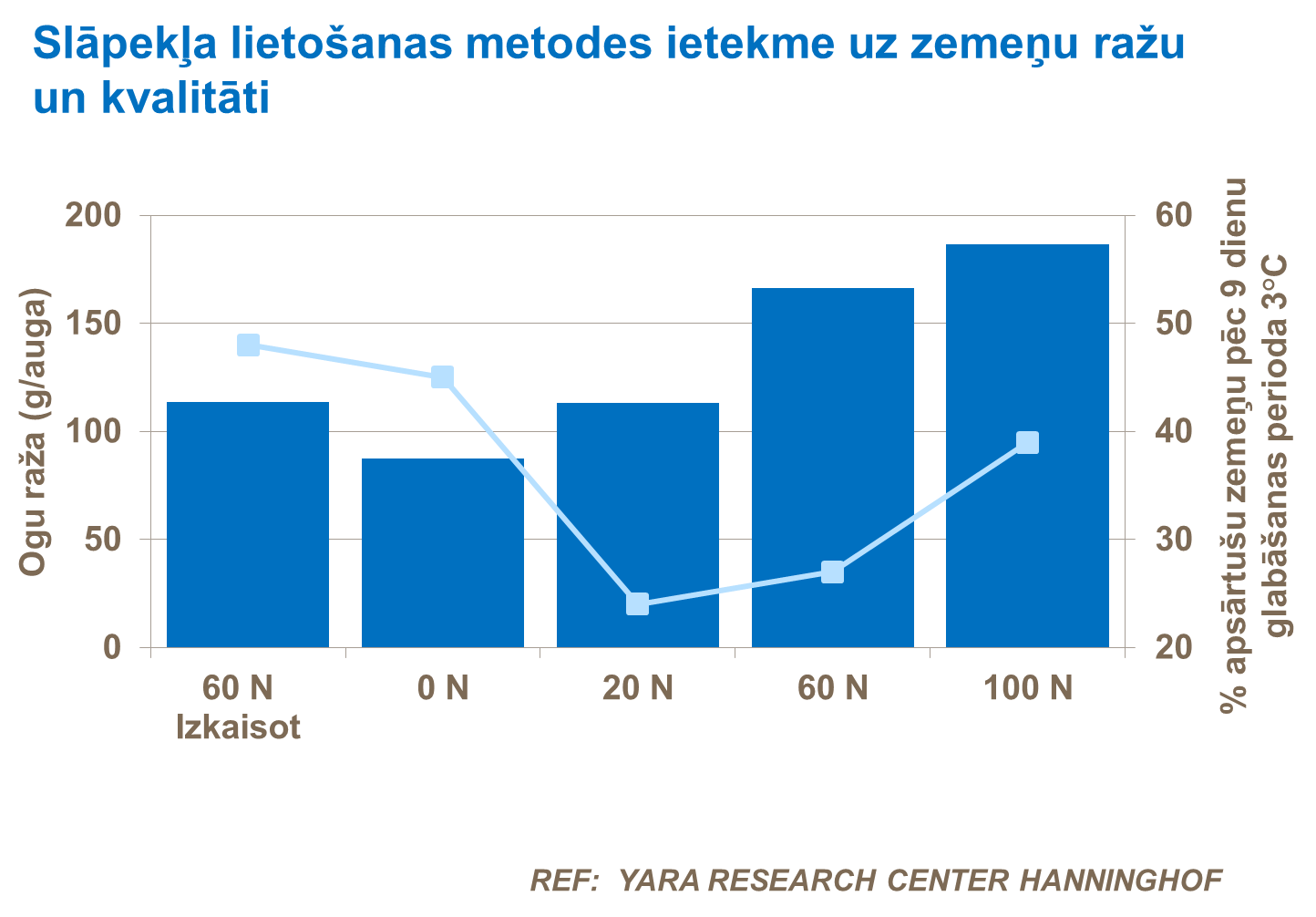 Slāpekļa lietošanas metožu ietekme uz zemeņu ražu